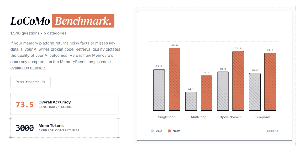 LoCoMo Benchmark: Evaluation of AI Memory